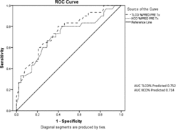Figure 1.  ROC curve calculated using gas transfer measurements (TLCO and KCO % predicted) for predicting patients who received lung transplantation.