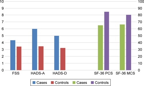 Figure 1 Comparison of fatigue and quality of life in cases and controls.