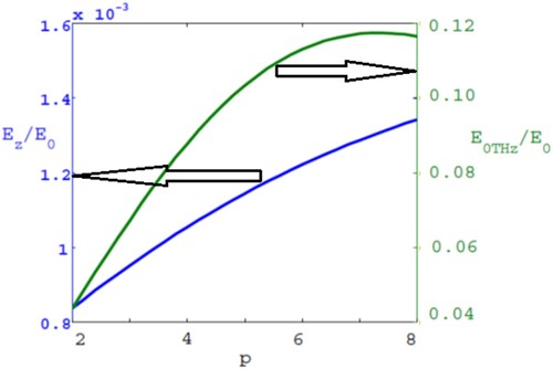 Figure 7. THz field and longitudinal wakefield variation with sG index for bw = 0.01 cm, when E0 = 5×108 V/cm, ω = 1.15 ωp, ωp = 2.0×1013 rad/sec, B = 1 T, L = 0.5λp, ν = 0.05ωp, ξ = - 0.8L and y = 0.8bw.