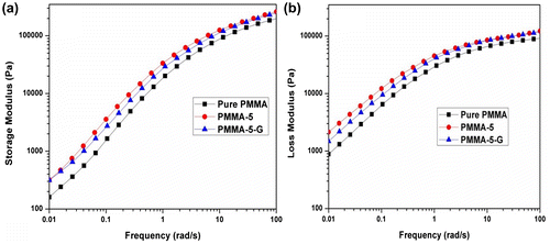 Figure 2 (a) Storage modulus and (b) loss modulus of pure PMMA, PMMA-5, and PMMA-5-G nanocomposites at 200°C