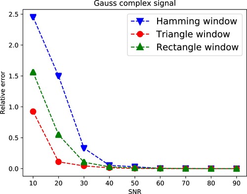 Figure 7. Relative error in recovering noisy Gaussian signal using PAR (W = 7).