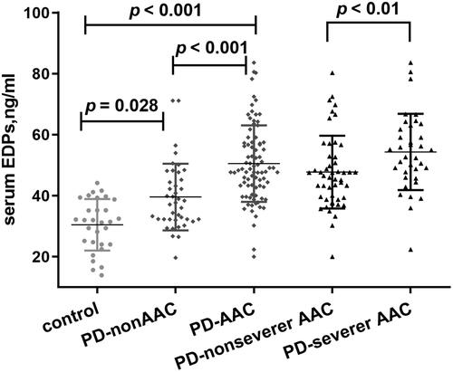 Figure 4. Comparisons of EDPs among different groups presented as a dot-plot. EDPs of PD patients with or without AAC were greatly higher than healthy controls. In all PD patients, EDPs of AAC were significantly higher than those without AAC. In patients with severer AAC, EDPs were also higher than those without severer AAC. AAC indicates abdominal aortic calcification; PD: peritoneal dialysis; EDPs, elastin-derived peptides.