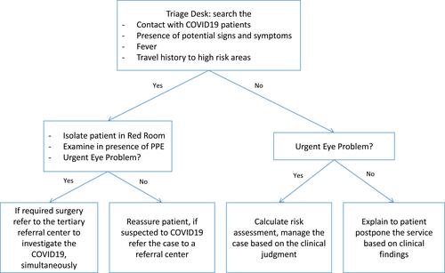 Figure 4 Decision tree in the eye clinic during the COVID-19 pandemic. Note: Reproduced from Gharebaghi R, Desuatels J, Moshirfar M, Parvizi M, Daryabari SH, Heidary F. COVID-19 preliminary clinical guidelines for ophthalmology practices. Med Hypothesis Discov Innov Ophthalmol. 2020;8(2):149.Citation9