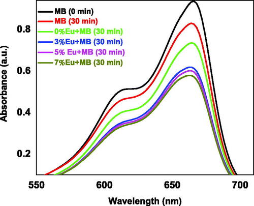 Figure 11. The UV-Vis absorption spectra of MB solution mixed with undoped and Eu-doped ZnO samples.