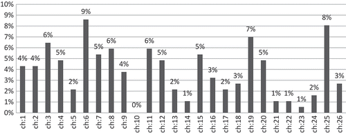 Figure 3. Percentage of items selected in the examination from different chapters: English grade 10.
