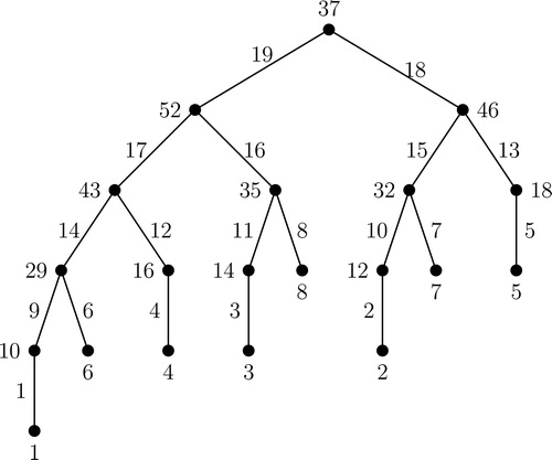 Figure 9. Antimagic labeling of Fibonacci tree F5.