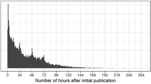 Figure 1. Time between initial publication and follow-up articles.