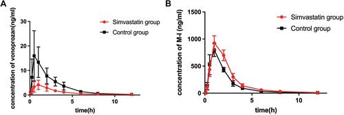 Figure 6 The concentration-time curves of vonoprazan (A) and M-I (B) in rat (n = 6). The simvastatin group was injected with simvastatin intraperitoneally for 2 weeks and then administered with vonoprazan intragastrically; The control group was injected with saline only for 2 weeks and followed by administrated with same dose of vonoprazan to that of simvastatin pretreated group.