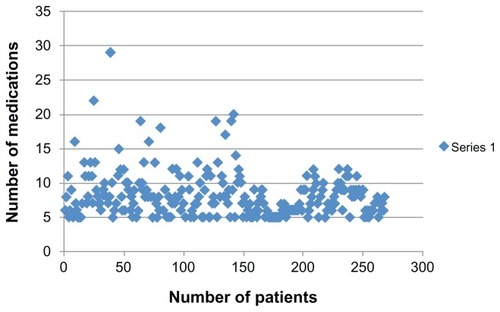 Figure 2 Number of medications versus number of patients.