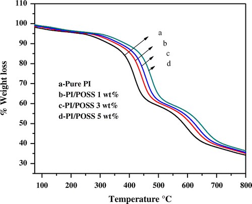 Figure 9. TGA curves of (a) neat MDAP/BTDA–PI (b) MDAP/BTDA–PI/POSS (1 wt%) (c) MDAP/BTDA–PI/POSS (3 wt%) (d) MDAP/BTDA–PI/POSS (5 wt%).