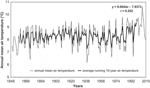 Fig. 9 Long-term variability of annual mean and average running 10-year air temperature (°C) at Poznań in the period 1848–2010.
