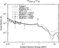 Figure 10. Capture cross section of 130Te.