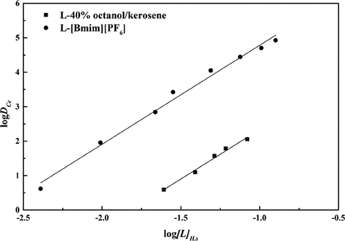 Figure 5. Slope analysis of Ce(III) extraction as a function of the concentration of L-[Bmim][PF6] system and L-40% octanol/kerosene system. ([Ce(III)]aq = 3.4 × 10–3 M, [HNO3] = 1 M).