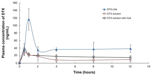 Figure 4 Plasma concentration-time profiles of docetaxel after oral administration of docetaxel solution, docetaxel-loaded lecithin nanoparticles, and docetaxel solution with cyclosporine A to rats at a docetaxel dose of 20 mg/kg.Note: The values reported were mean ± standard deviation (n = 5).Abbreviations: CsA, cyclosporine A; DTX, docetaxel; DTX-LNs, docetaxel-loaded lecithin nanoparticles.