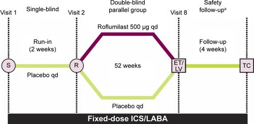 Figure 1 RE2SPOND trial design.