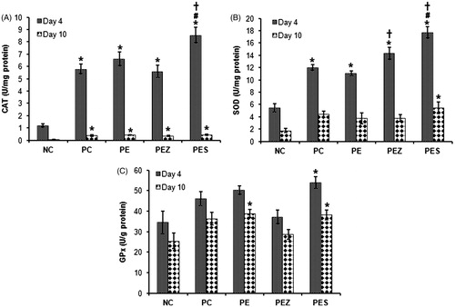 Figure 2. Catalase (CAT), superoxide dismutase (SOD), and glutathione peroxidase (GPx) activities in wound tissues following treatment with papaya extract added with Se2+ and Zn2+. NC, negative control; PC, positive control; PE, PBS extract; PES, PE + 0.5 µg Se2+; PEZ, PE + 100 µM Zn2+. Bar indicate mean ± SEM (n = 5); *, #, and † indicate significantly increased (p < 0.05) enzymes’ activities as compared with NC, PC, and PE, respectively.