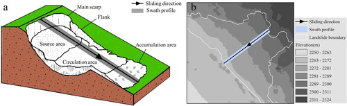 Figure 5. Schematic location of swath profile: (a) the selected location of the swath profile, which takes into account the elevation information of the various morphology within the landslide, (b) the swath profile mapped on the DEM of the real landslide, reclassified the DEM using the natural breaks method, which shown the swath profile spans different elevation ranges.