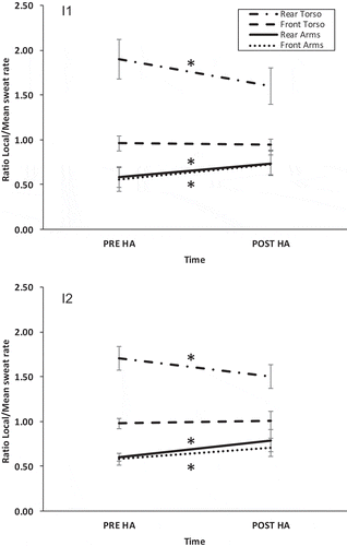 Figure 4. Individual normalized pre- and post- heat acclimation sweating rates for central (torso) versus peripheral (arms) regions at intensity 1 (I1) and intensity 2 (I2). * indicates p < 0.05.
