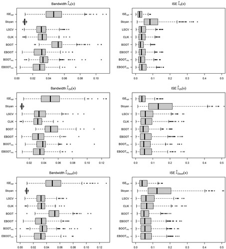 Figure 26. Model 2, TC(μ=5,σ=0.025): Optimal bandwidth and MISE of the kernel PCF. Theoretical bandwidth (ISEopt), Stoyan, least-squares (LSCV) and composite likelihood (CLIK) cross-validation, and bootstrap bandwidth selector with asymptotic (BOOT) and empirical (EBOOT) bias with Thomas cluster and Matérn (BOOTmc and EBOOTmc) pilot models, for parametric and covariate-based kernel intensity estimators.