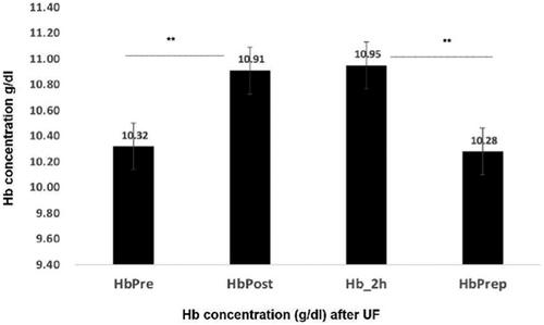 Figure 3. Change in Hb concentration after UF in the post and 2 h period in the small subgroup. Hb Prep (Hb 48/72 h). Differences between Hb Pre and Hb Prep (48/72 h) were NS. Hb Post and Hb 2 h were NS. Hb Pre and Prep were different from Hb Post and Hb 2 h (p < 0.001).