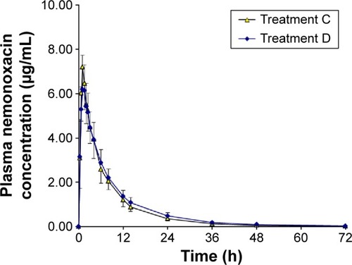 Figure 3 Plasma concentration–time curves for nemonoxacin after a single oral dose of 500 mg of nemonoxacin alone or with cimetidine in 12 healthy Chinese volunteers.