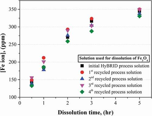 Figure 5. Comparison of Fe ion concentration after dissolution of Fe3O4 using initial HyBRID process solution and the recycled process solution.