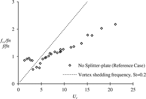 Figure 5. Frequency response of pivoted cylinder without splitter-plate.