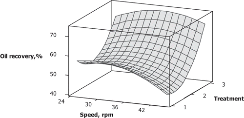 Figure 3 Surface plot of soybean oil recovery by single pass mechanical expression.