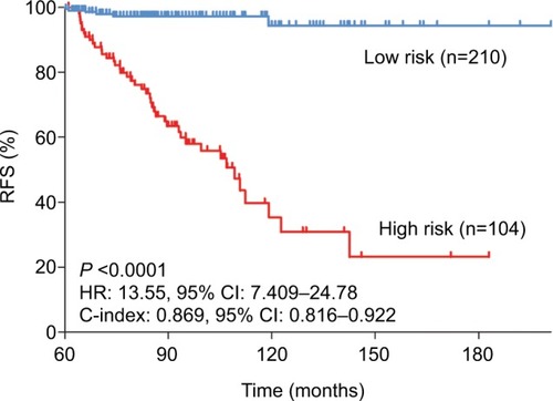 Figure 7 Kaplan–Meier curves of relapse-free survival in patients with a follow-up of >5 years.Abbreviations: C-index, concordance index; RFS, relapse-free survival.