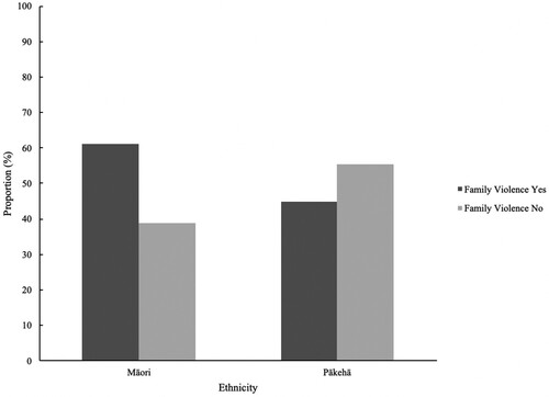 Figure 6. Proportion of family violence by ethnicity.