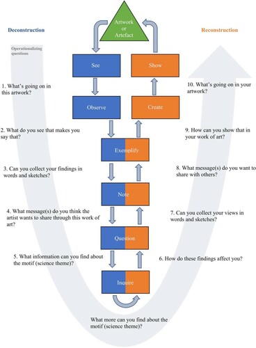 Figure 3. Model of actions and operationalising questions for systematic analysis and synthesis of artworks in the ALP based on VTS.