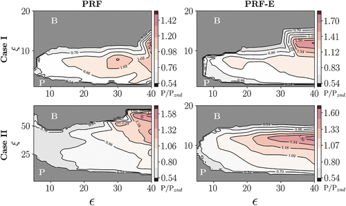 Figure 8. Predicted detonation peninsula of case I and II using the second method, i.e. The contours depict the maximum hotspot pressure normalized by the von Neumann pressure. Letters P, and B indicate supersonic ignition and subusonic ignition regimes.