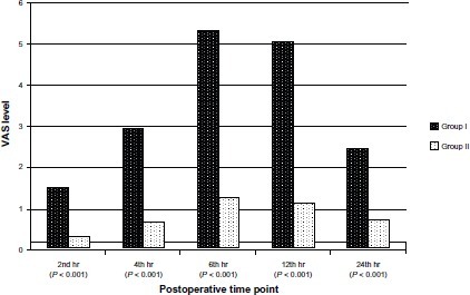 Figure 3 VAS levels by postoperative measurement time.