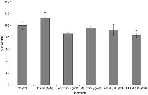 Figure 2.  MTT assay of V. amygdalina extracts in the 3T3-L1 cells. Data represents the mean ± SD (n = 6). AcExt: acetone extract; MeExt: methanol extract; WtExt: water extract; HPExt: n-hexane/isopropanol extract. *p < 0.05 compared to control.