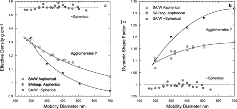 FIG. 22 Size dependence of the derived effective densities (a) and DSFs (b) plotted as a function of succinic acid particle mobility diameter. Three distinct types of succinic acid particles are evident: Nearly spherical, and two types of aspherical particles generated from water, SA/W, and isopropyl alcohol, SA/IP.