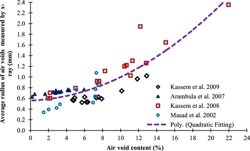 Figure 18. Empirical correlation between average air void radius and air void content of asphalt mixtures based on laboratory and field samples (Zhang et al. Citation2014).