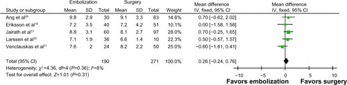 Figure 3 Pooled mean differences in hemoglobin levels preprocedure, comparing TAE and surgery.