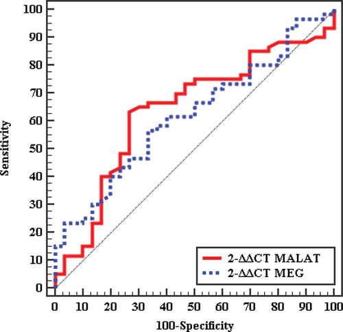 Figure 1. Right figure shows ROC curve for MALAT1 and MEG3 genes expression to discriminate diabetic patient (groups II & III) from controls while left figure shows ROC curve for MALAT1 and MEG3 genes expression to discriminate NAFLD patient (groups I & III) from controls.