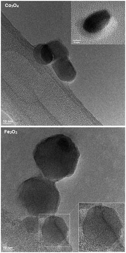 Figure 5. TEM images of Co3O4 and Fe2O3. The Co3O4 particles are of round or oblong shapes in the range of 10-40 nm. Insert shows example of isolated Co3O4 nanoparticle with visible lattice planes. The Fe2O3 particles are in the range of 10-50 nm. Lattice is clearly visible in the lower right particle and magnified 1.5x in insert.