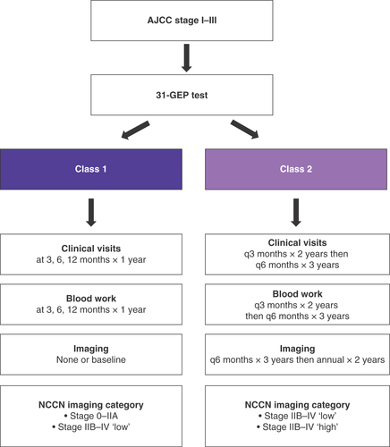 Figure 4. Schematic of melanoma patient management that incorporates the 31-gene expression profile test, based on the study cohort results. ‘q’ is medical shorthand for ‘each’ or ‘every’.AJCC: American Joint Committee on Cancer; GEP: Gene expression profile.