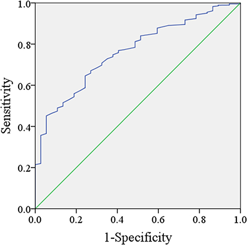 Figure 1 ROC curve of HB on admission.