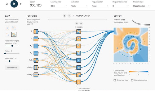 FIGURE 3 A SCREENSHOT OF THE TENSORFLOW PLAYGROUNDBy Daniel Smilkov, Shan Carter, Martin Wattenberg and Fernanda Viégas at Google, reproduced under the Apache 2.0 licence.