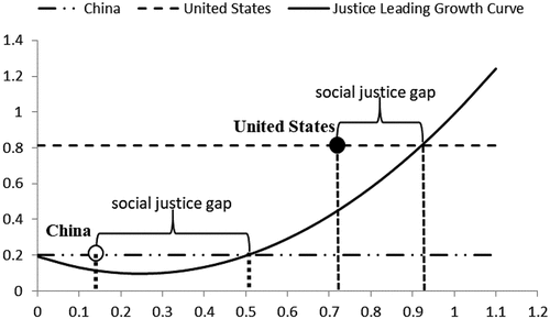 Figure 3. Social justice gap of China and the United States in 2016