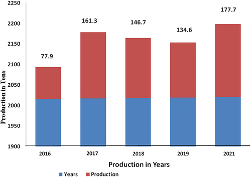 Figure 1. Production trend of grapes from UWAZAMAM AMCOS.