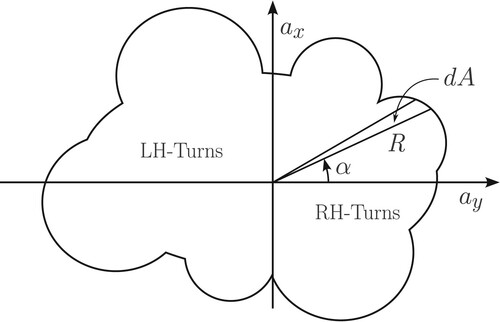 Figure 3. Abstract GG diagram with its periphery described in terms of polar coordinates.