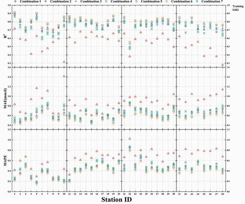 Figure A3. Use of the ELM model with different combinations of input parameters for 38 sites to calculate the statistical indexes for E601 (training)