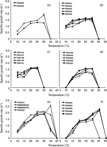 Fig. 2. Specific growth rates for seven species of Skeletonema at various temperatures for (a) S. costatum s.s. (FDK009) and S. pseudocostatum (FDK225), (b) the S. marinoi–dohrnii complex, (c) S. japonicum, (d) S. tropicum, (e) S. menzelii and (f) S. ardens. Error bars indicate ± standard deviation (n = 3). Strain identities are indicated throughout (see Table 1).