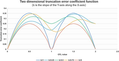 Figure 17. Two-dimensional truncation error coefficient function image.