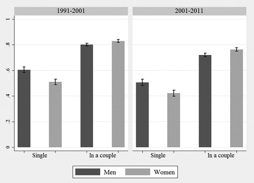 Figure 2. Demographic diversity in transitions to homeownership: unadjusted predicted probability, by gender and partnership status. Decade 1991–2001 and 2001–2011. Source: Authors’ analysis of the Scottish Longitudinal Study.
