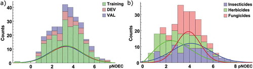 Figure 1. Distribution of pNOEC values as counts and normalized distribution functions a) for the chemicals in the training, DEV, and VAL set as defined in the Model development section, and b) according to their main pesticidal indication